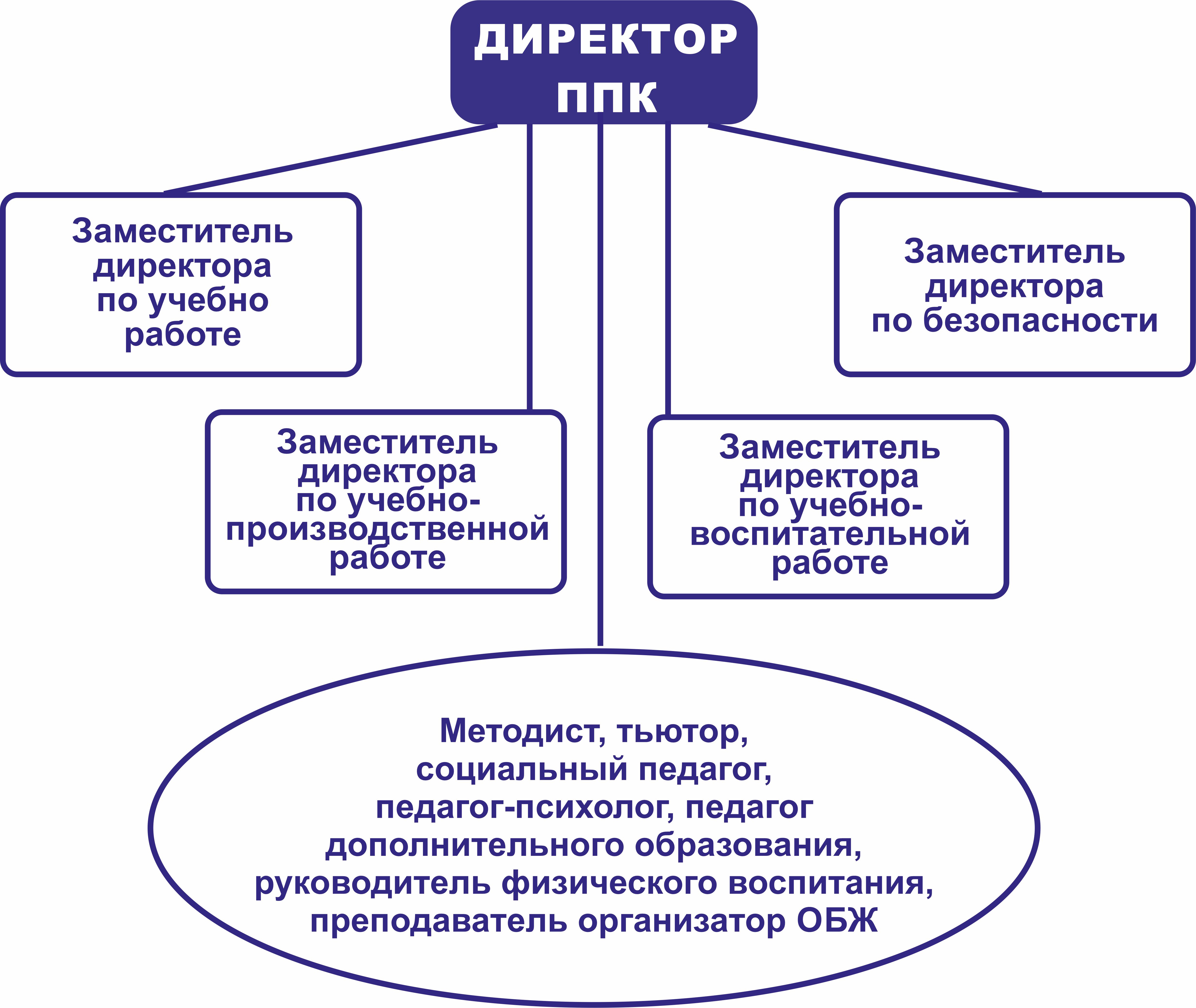 Ппк вск вакансии. Организационная структура ППК. Организационная структура ППК вск. Структура ППК вск МО РФ. ППК роскадастр структура управления.